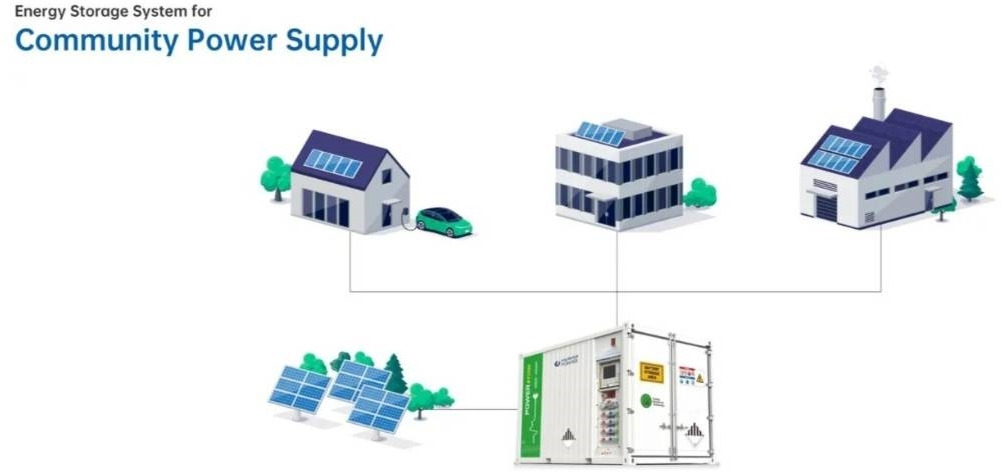 PHE200 Hybrid Energy System - 200 kVA - 230 kWh - Generatorski set: slika PHE200 Hybrid Energy System - 200 kVA - 230 kWh - Generatorski set PHE200 Hybrid Energy System - 200 kVA - 230 kWh - Generatorski set: slika PHE200 Hybrid Energy System - 200 kVA - 230 kWh - Generatorski set